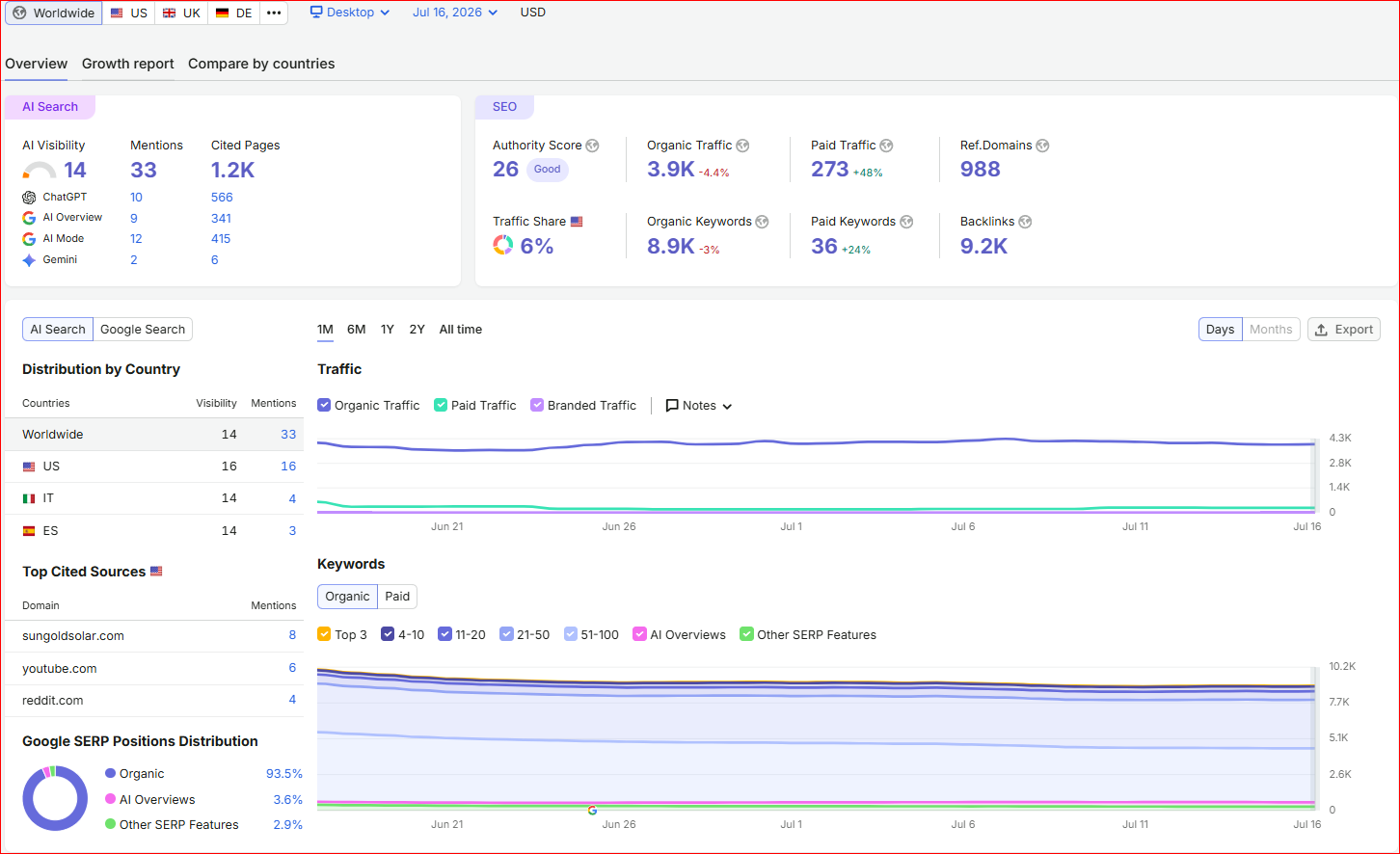 Solar company ranked in AI search results across Google, ChatGPT, and Gemini