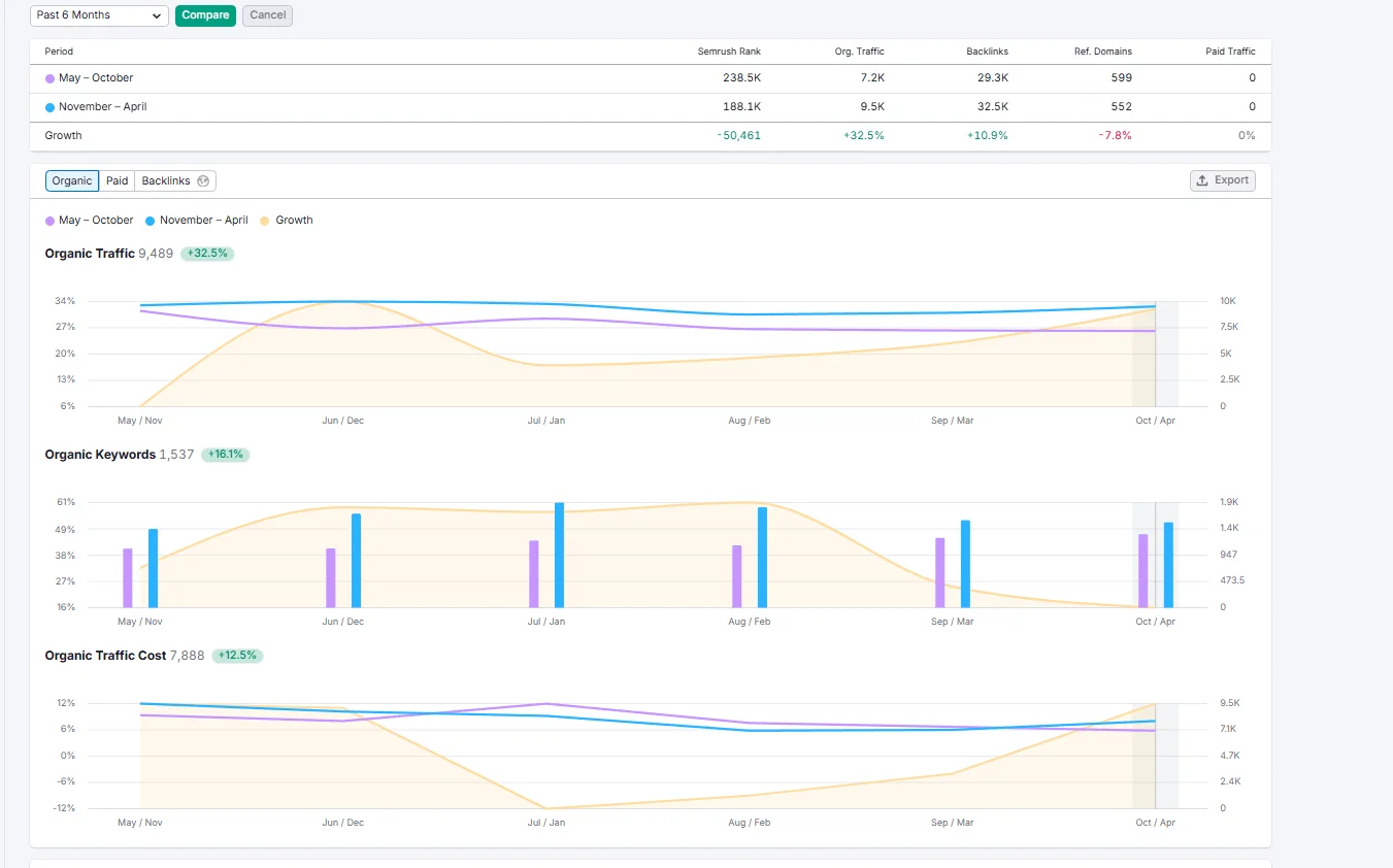 Semrush 6-month growth report showing organic traffic increase for Aquarius Wellness Spa in St. Louis
