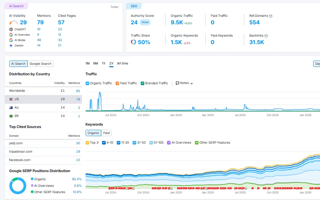 Semrush domain overview for Aquarius Wellness Spa showing authority score, AI visibility, and keyword rankings across Google, ChatGPT, and Gemini