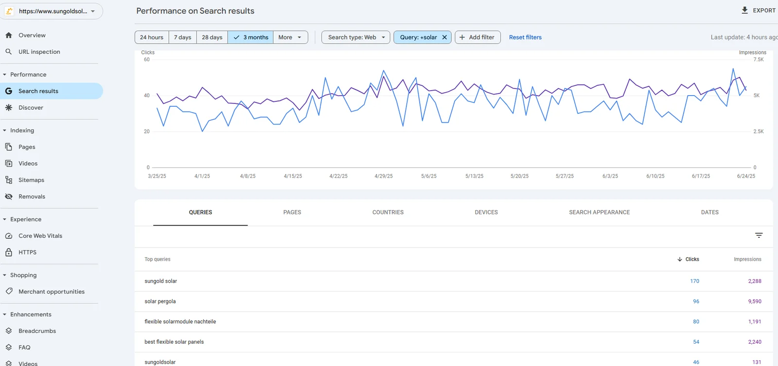 Full Google Search Console data for Sungold Solar showing all-time organic search performance