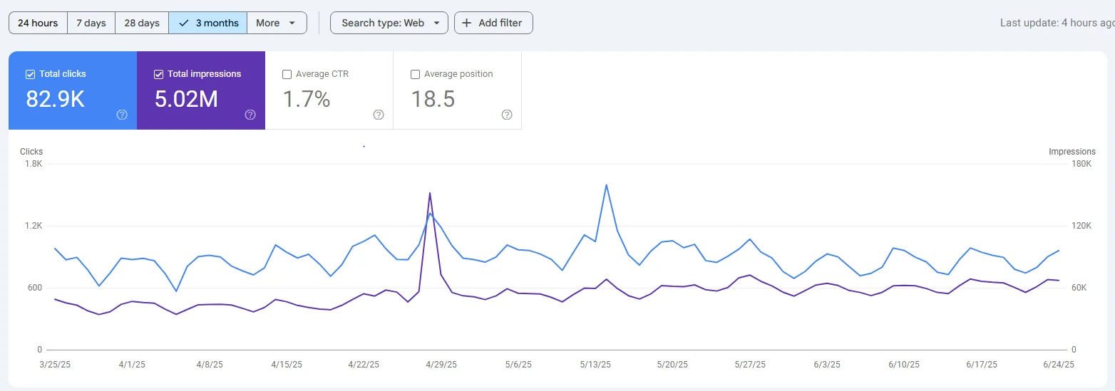 Google Search Console showing Sungold Solar's 3-month organic growth acceleration