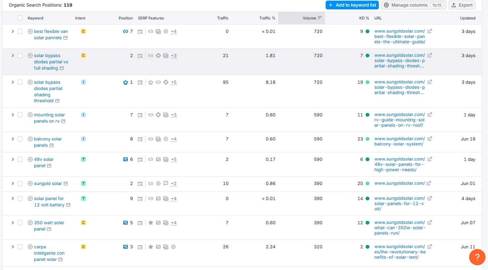 Sungold Solar top ranking keywords - showing which terms drive the most organic traffic