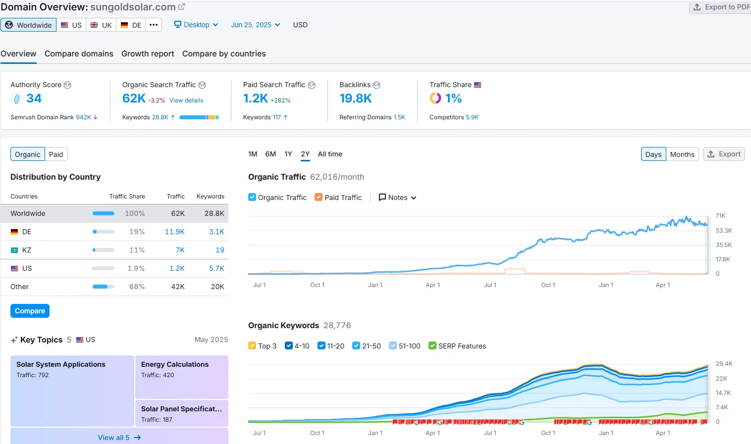 Sungold Solar Semrush domain overview showing authority score and organic traffic trends